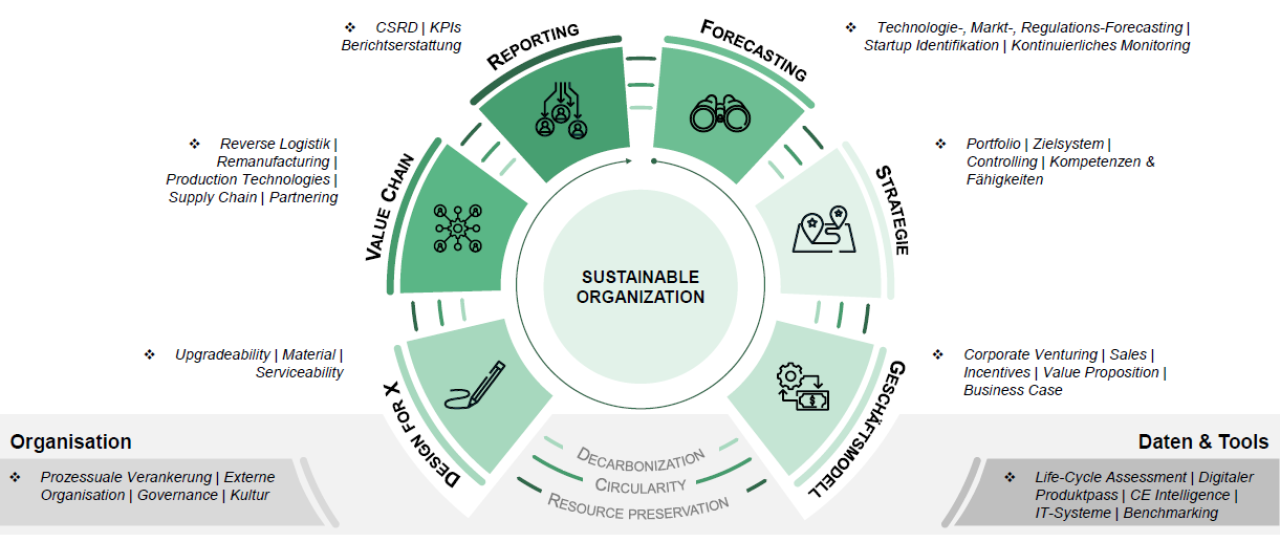 Der Ordnungsrahmen der Fokusgruppe Sustainable Organization