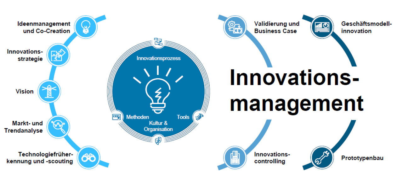 Der Ordnungsrahmen der Fokusgruppe Innovationsmanagement