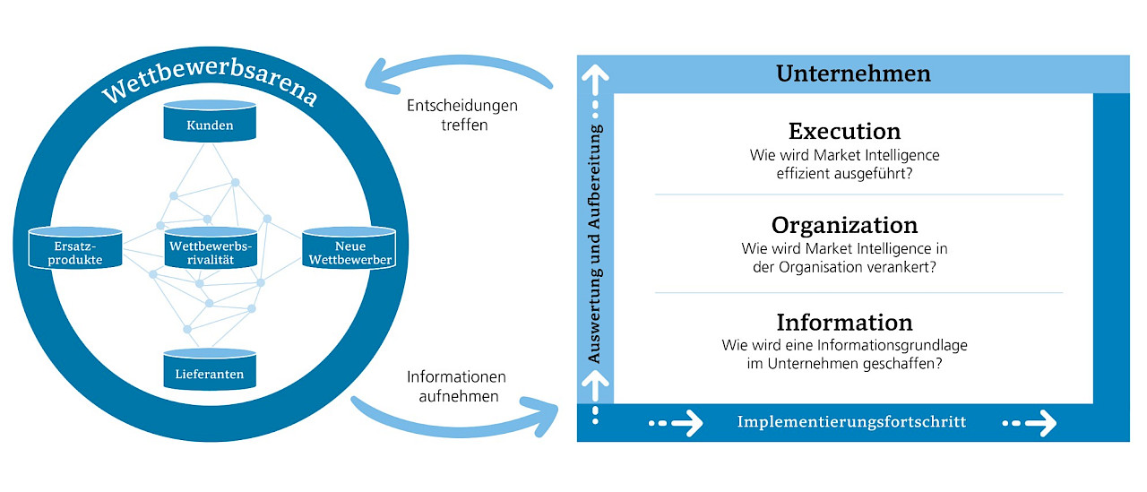 Ordnungsrahmen der Konsortial-Benchmarking-Studie "Market Intelligence"