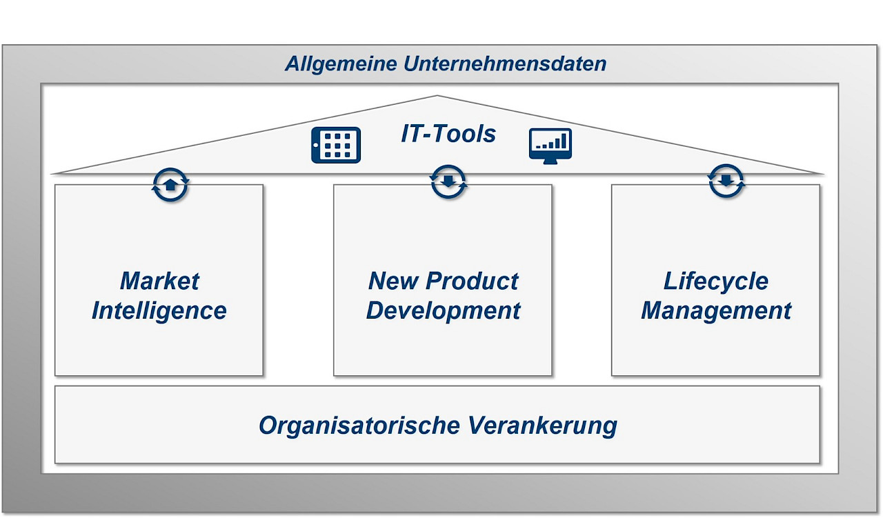 Ordnungsrahmen der Konsortial-Benchmarking-Studie "Erfolgsfaktoren im Produkt- und Portfoliomanagement"